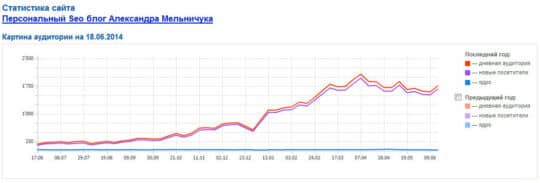 график роста посещаемости на моем блоге
