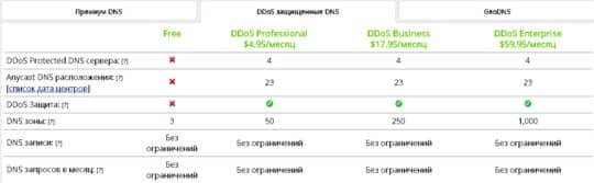 тарифы на DDoS Защищенный DNS